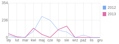 Wykres roczny blog rowerowy Svido.bikestats.pl